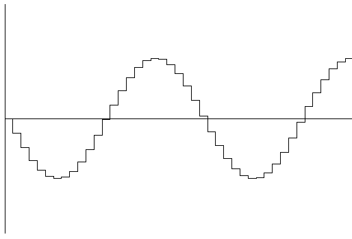 [Image of the amplitude/time graph for the sampled waveform.