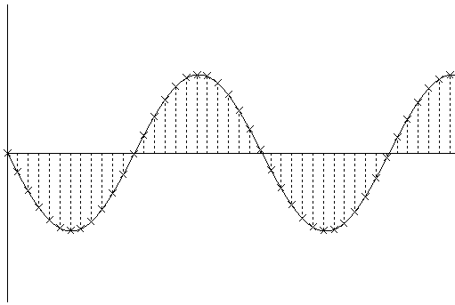 [Image of the amplitude/time graph showing the waveform of the original sound. The measured amplitude and sample times are indicated