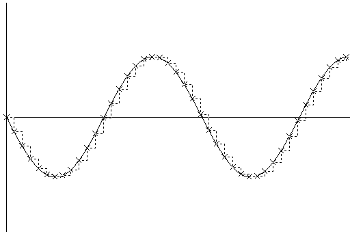 [Image of the amplitude/time graph for the original waveform. The waveform generated by sampling is indicated by a dotted line]